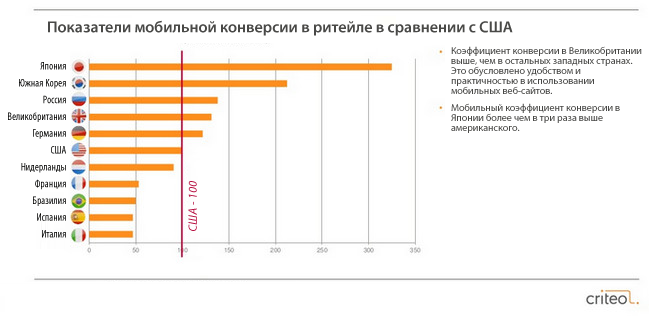 Россия занимает 3 место по мировым показателям мобильной конверсии в ритейле.