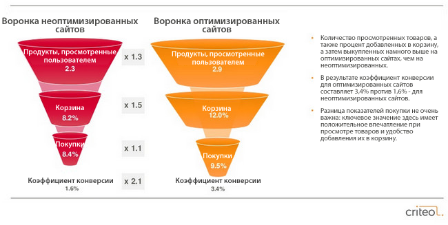 Россия занимает 3 место по мировым показателям мобильной конверсии в ритейле.